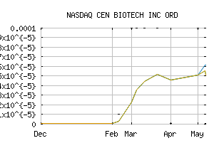 NASDAQ_CENBF