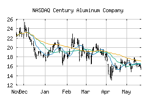 NASDAQ_CENX