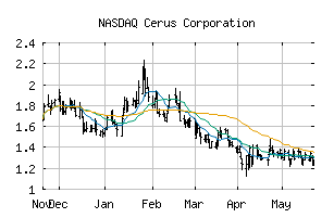 NASDAQ_CERS