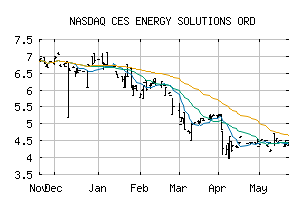 NASDAQ_CESDF