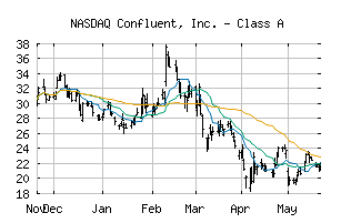 NASDAQ_CFLT