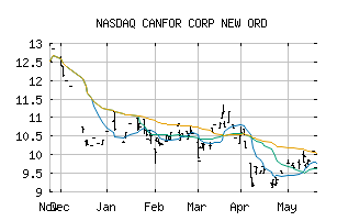 NASDAQ_CFPZF