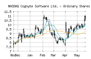 NASDAQ_CGNT