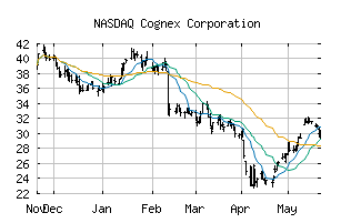 NASDAQ_CGNX
