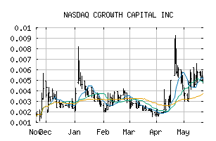 NASDAQ_CGRA