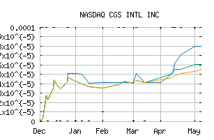 NASDAQ_CGSI