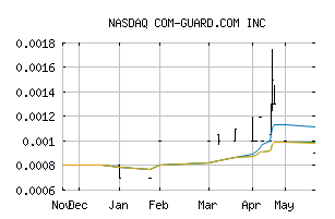 NASDAQ_CGUD