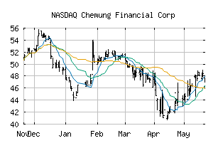 NASDAQ_CHMG