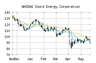 NASDAQ_CHRD
