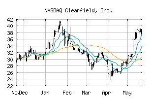 NASDAQ_CLFD