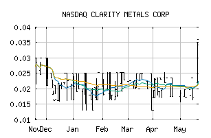 NASDAQ_CLGCF