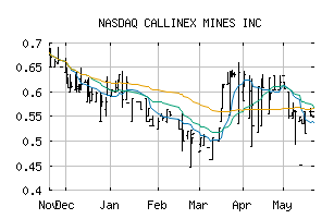 NASDAQ_CLLXF