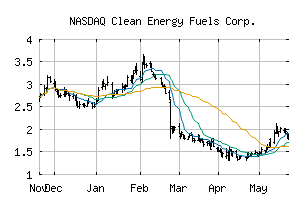 NASDAQ_CLNE