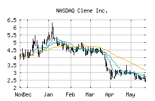 NASDAQ_CLNN