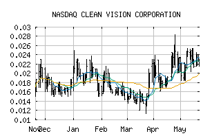 NASDAQ_CLNV