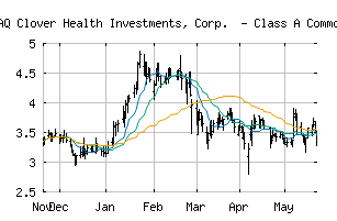 NASDAQ_CLOV
