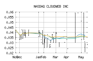 NASDAQ_CLOW