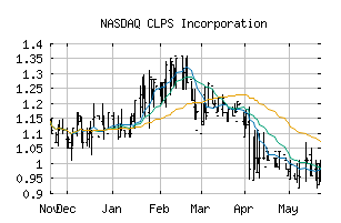 NASDAQ_CLPS