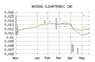 NASDAQ_CLRI