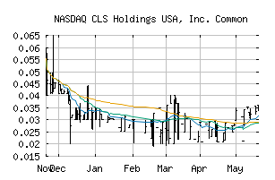 NASDAQ_CLSH