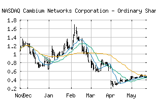 NASDAQ_CMBM