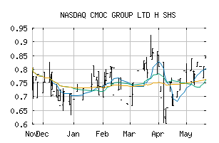 NASDAQ_CMCLF