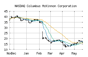 NASDAQ_CMCO