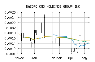 NASDAQ_CMGO