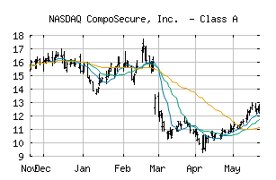 NASDAQ_CMPO