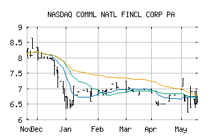 NASDAQ_CNAF