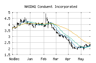 NASDAQ_CNDT