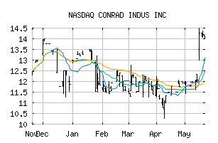 NASDAQ_CNRD