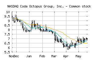 NASDAQ_CODA