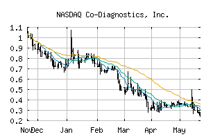 NASDAQ_CODX