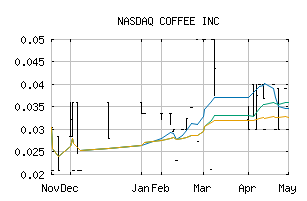 NASDAQ_COFE