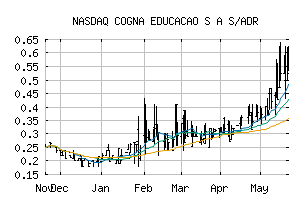 NASDAQ_COGNY