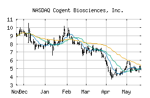 NASDAQ_COGT