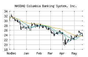 NASDAQ_COLB