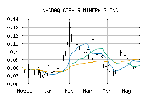 NASDAQ_COPAF