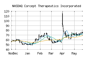 NASDAQ_CORT