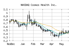 NASDAQ_COSM