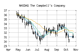 NASDAQ_CPB