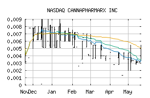 NASDAQ_CPMD