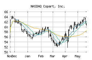 NASDAQ_CPRT