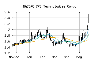 NASDAQ_CPSH