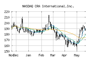 NASDAQ_CRAI