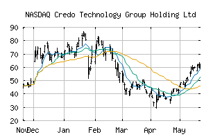 NASDAQ_CRDO