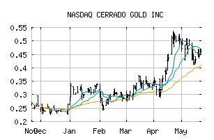 NASDAQ_CRDOF