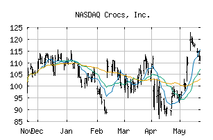 NASDAQ_CROX