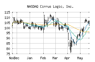 NASDAQ_CRUS